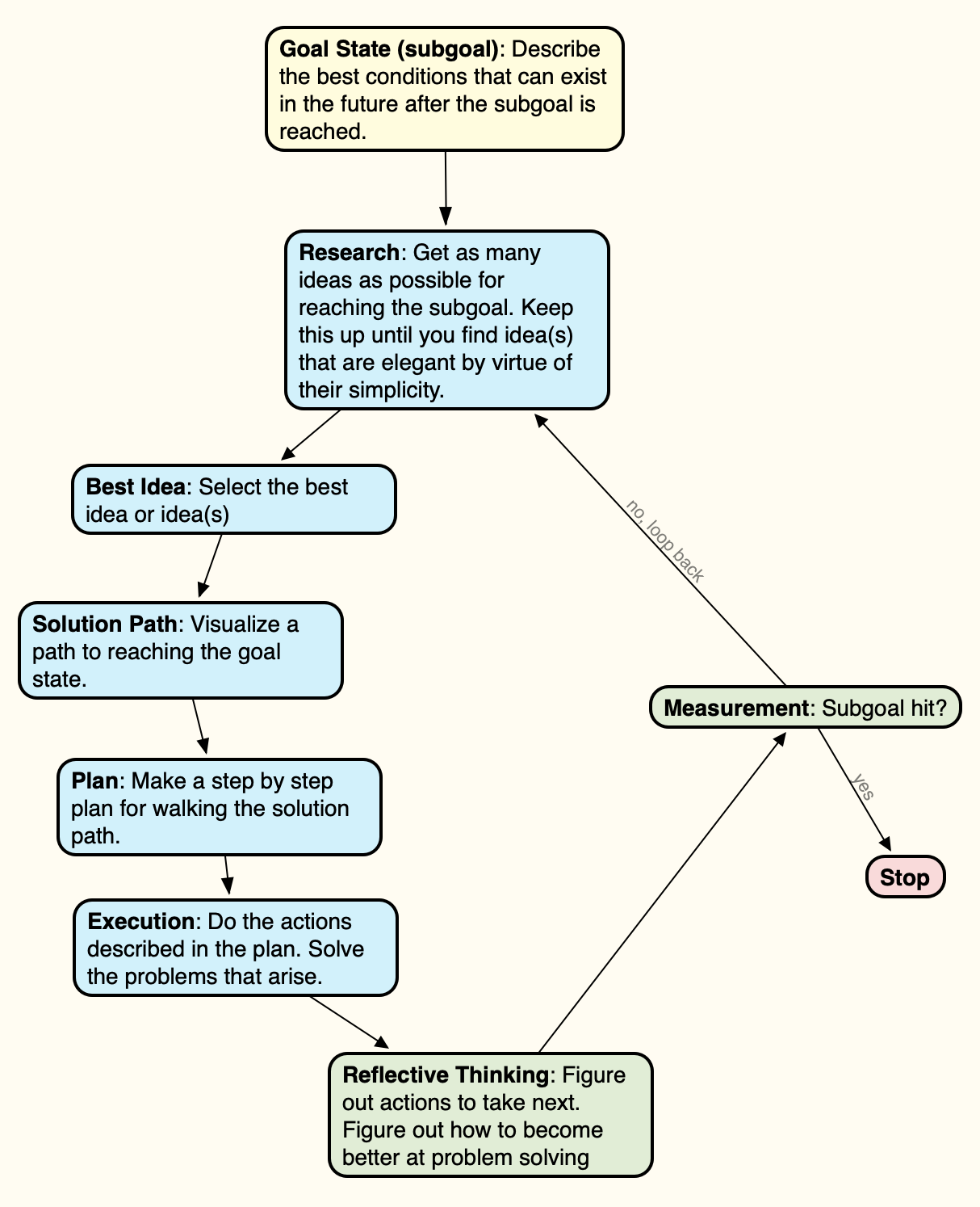 result-cycle